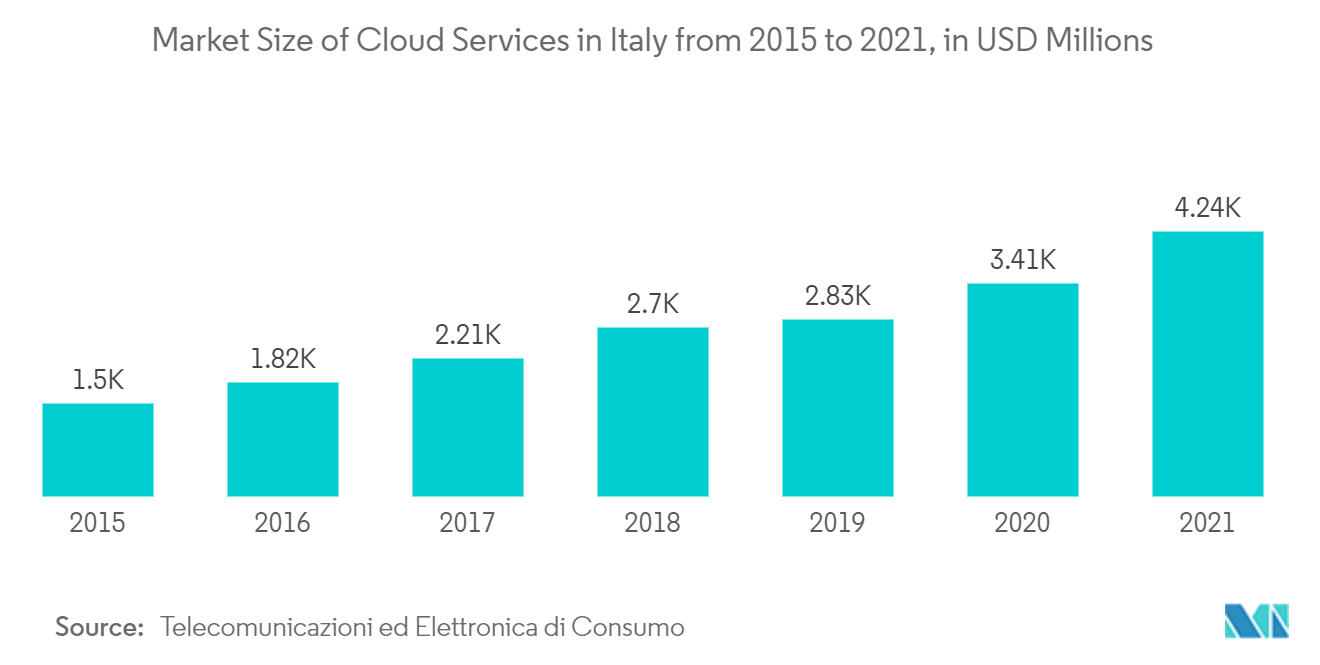 حجم سوق التواجد عن بعد ثلاثي الأبعاد في أوروبا للخدمات السحابية في إيطاليا من 2015 إلى 2021، بملايين الدولارات الأمريكية