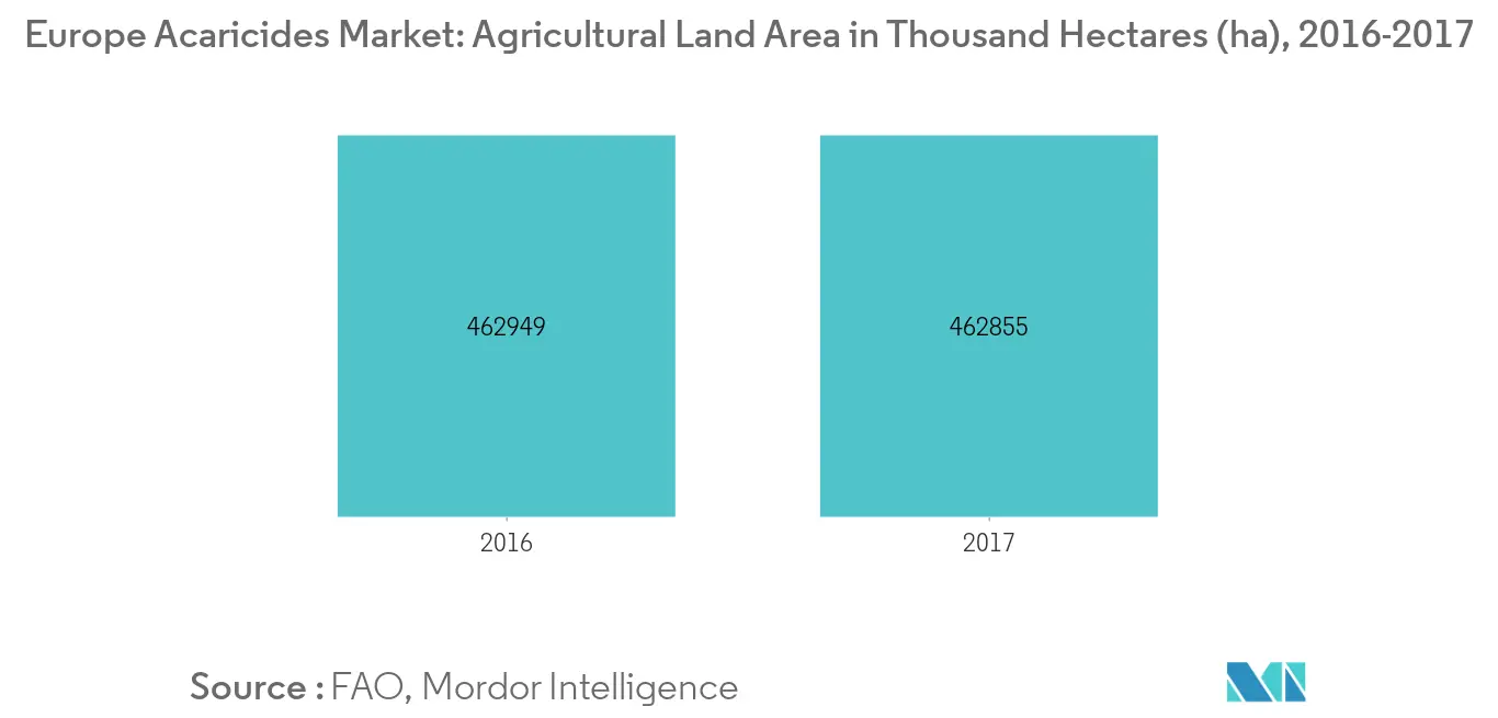 Europe Acaricides Market, Agricultural Land Area in Thousand Hectares (ha), 2016-2017