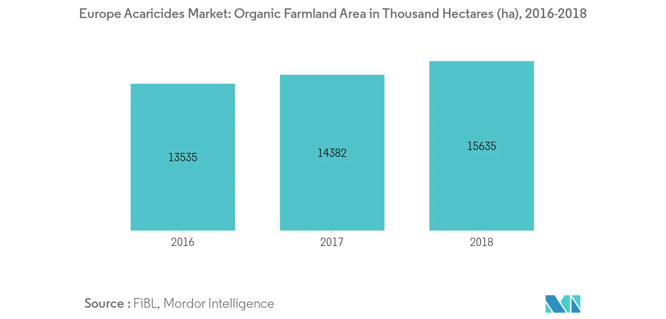 Europe Acaricides Market, Organic Farmland Area in Thousand Hectares (ha), 2016-2018 