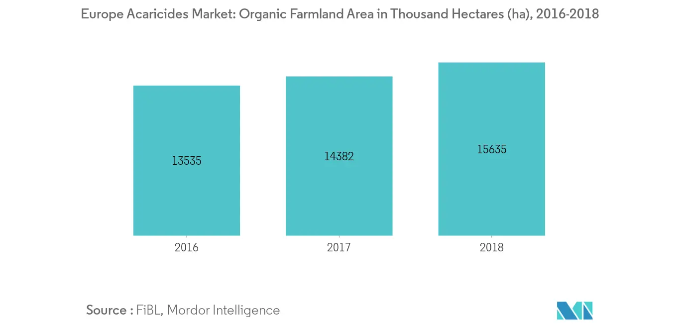 Mercado europeu de acaricidas, área de cultivo orgânico em mil hectares (ha), 2016-2018