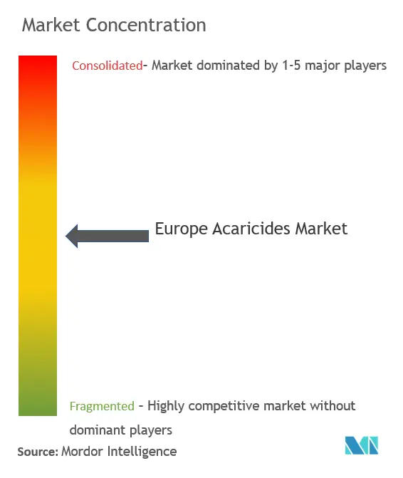 Europa AcaricidasConcentración del Mercado