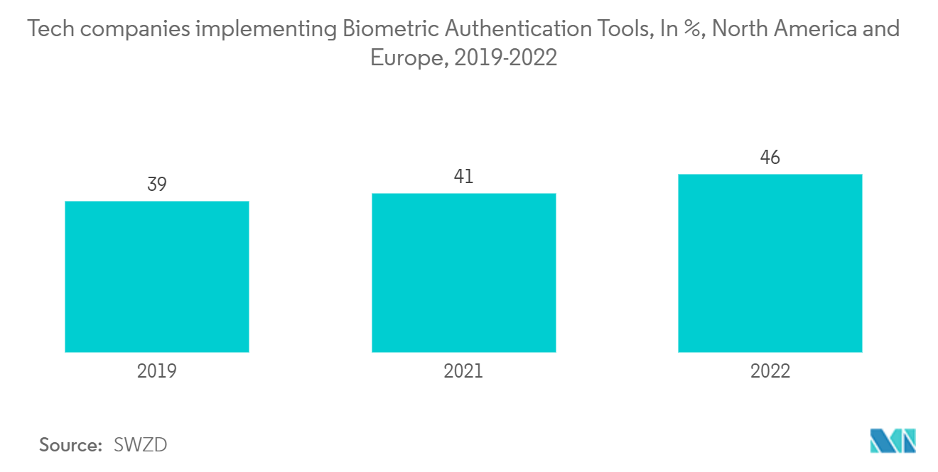 Europe Access Control Hardware Market Share