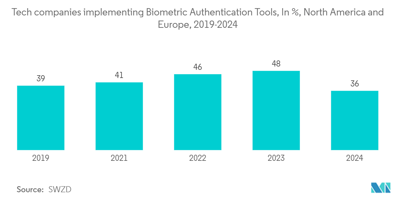 Europe Access Control Hardware Market Share : Tech companies implementing Biometric Authentication Tools, In %,  North America and Europe, 2019-2024