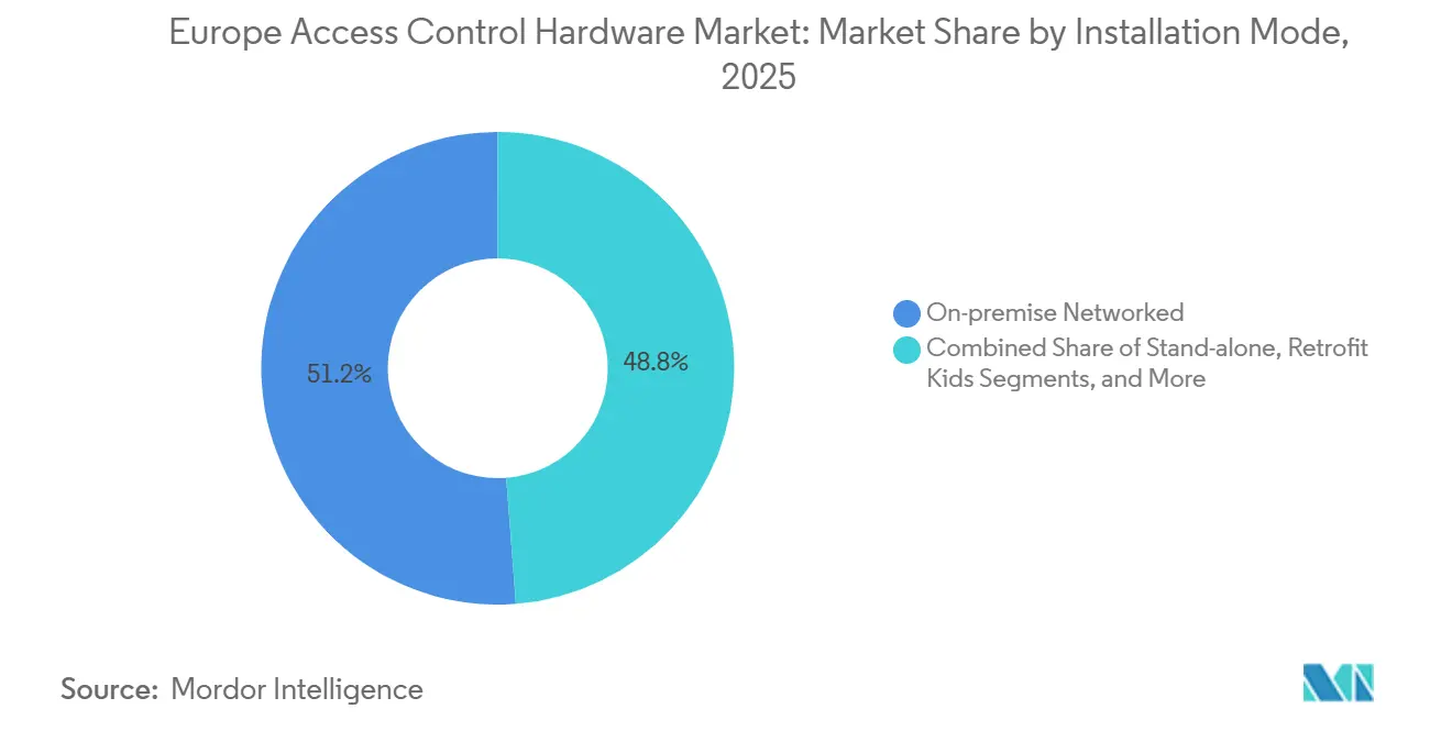 Europe Access Control Hardware Market: Market Share by Installation Mode