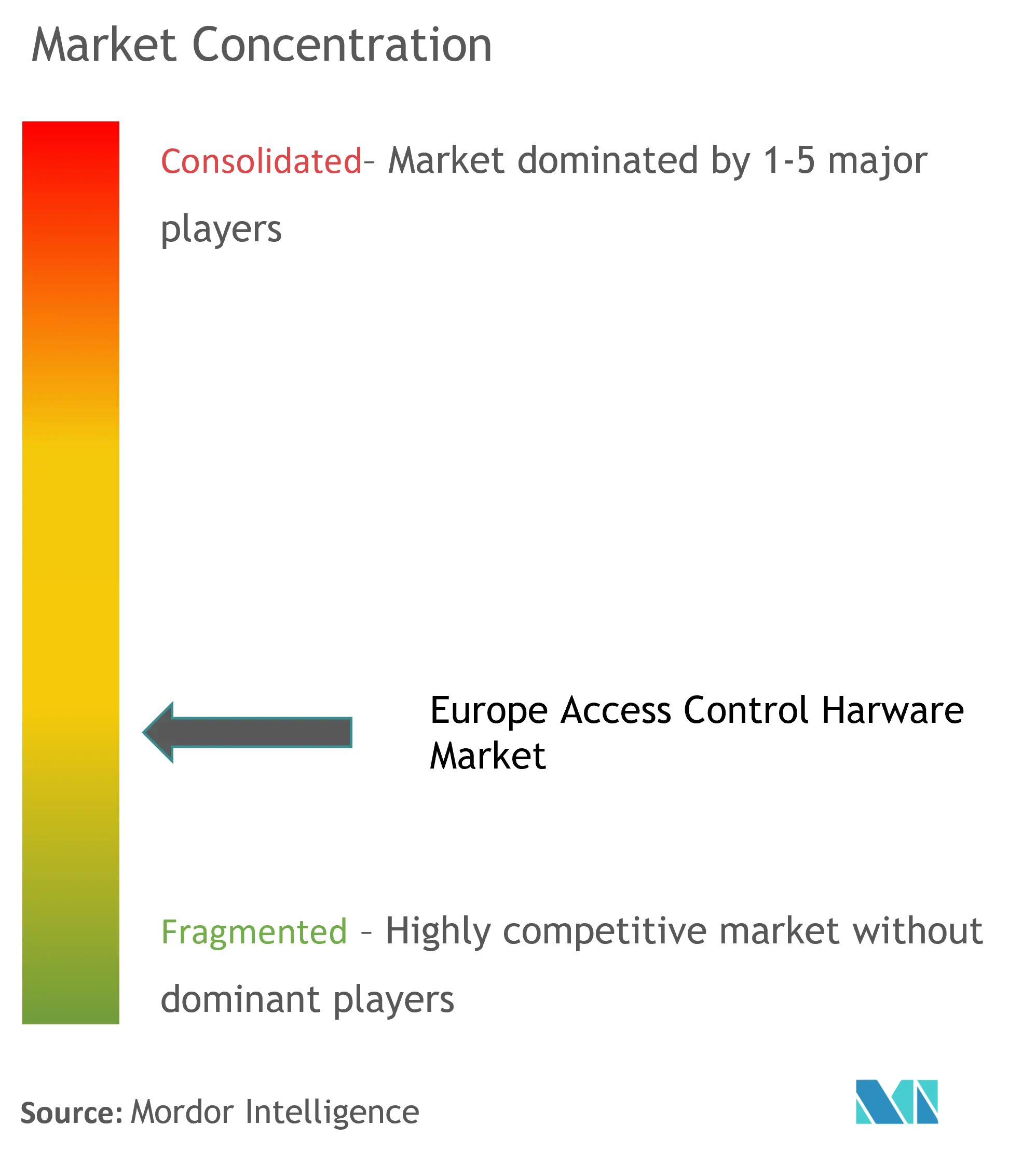 Europe Access Control Hardware Market Concentration