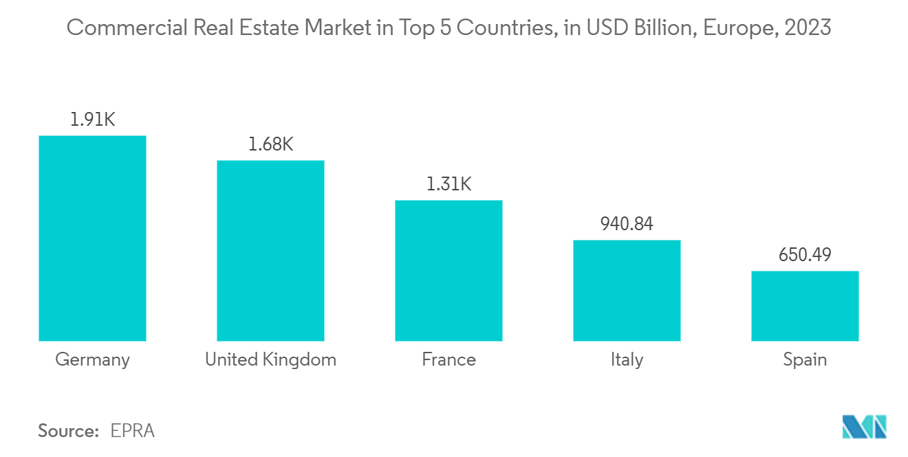 Europe Access Control Software Market: Commercial Real Estate Market in Top 5 Countries, in USD Billion, Europe, 2023