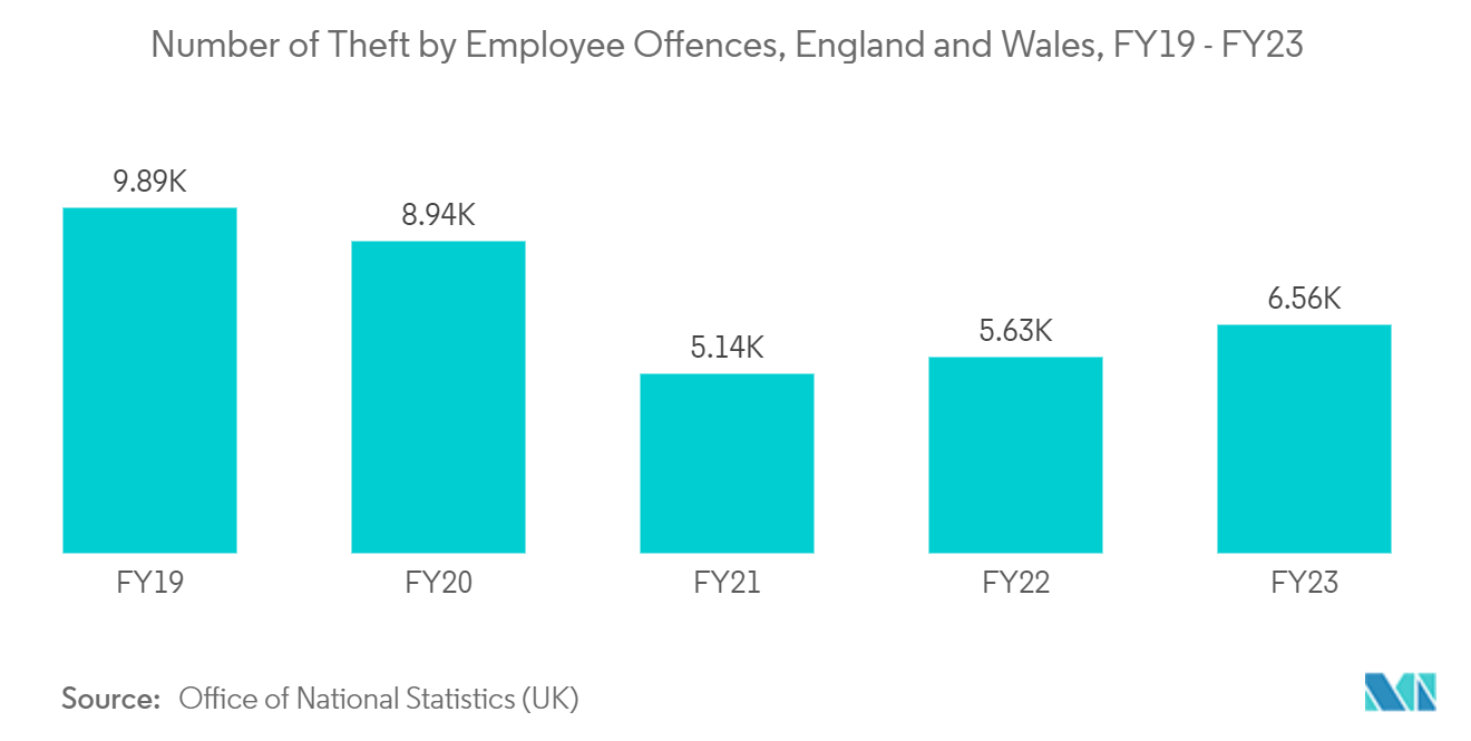 Europe Access Control Software Market: Number of Theft by Employee Offences, England and Wales, FY19 - FY23