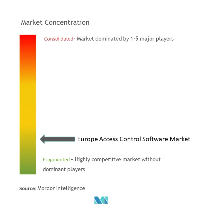 Europe Access Control Software Market Concentration