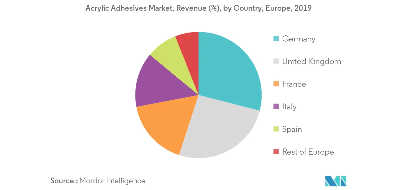 Europe Acrylic Adhesives Market Revenue Share