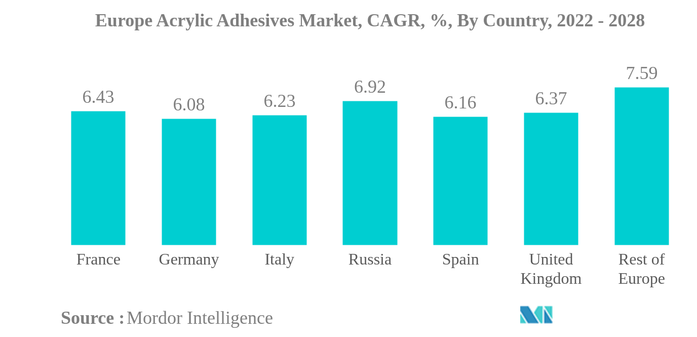 欧州のアクリル系粘着剤市場欧州アクリル系粘着剤市場：国別CAGR（%）：2022年～2028年