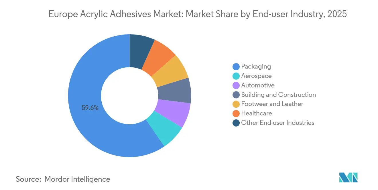 Europe Acrylic Adhesives Market: Market Share by End-user Industry