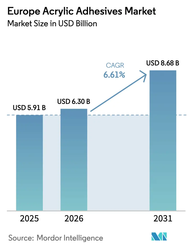Europe Acrylic Adhesives Market (2026 - 2031)