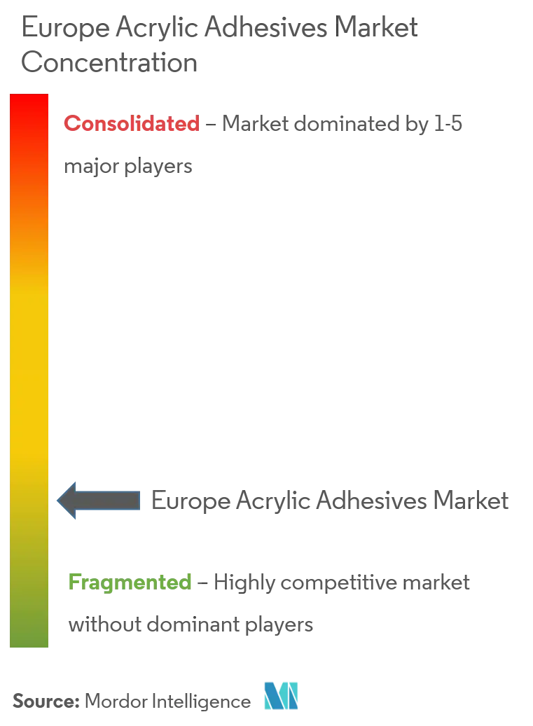 Europe Acrylic Adhesives Market - Market Concentration.png
