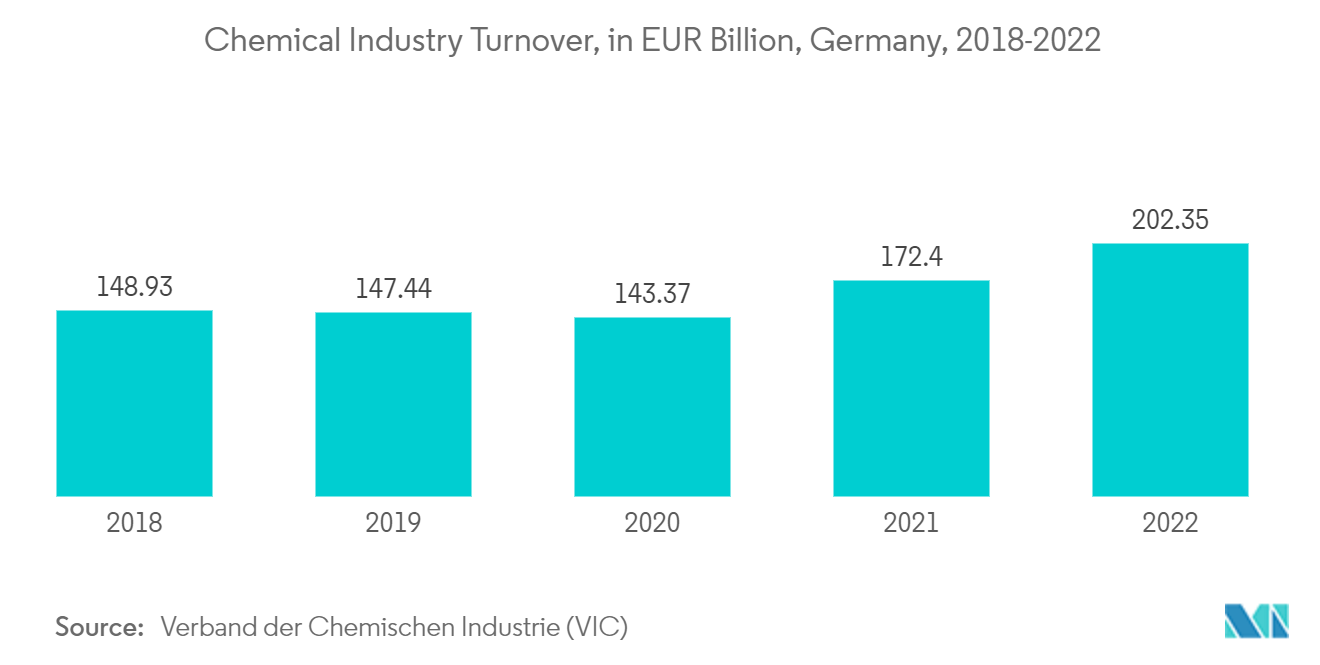 欧州活性アルミナ市場：化学工業売上高（億ユーロ）、ドイツ、2018-2022年
