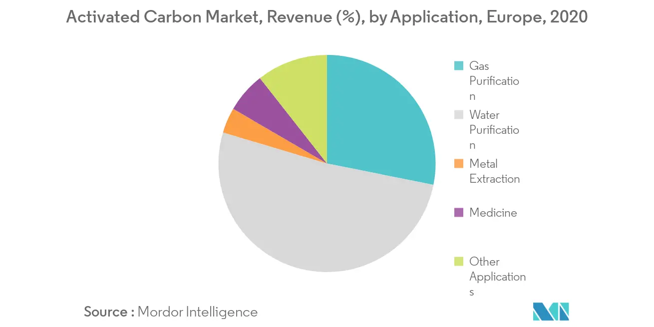 Europe Activated Carbon Market - Segmentation Trends