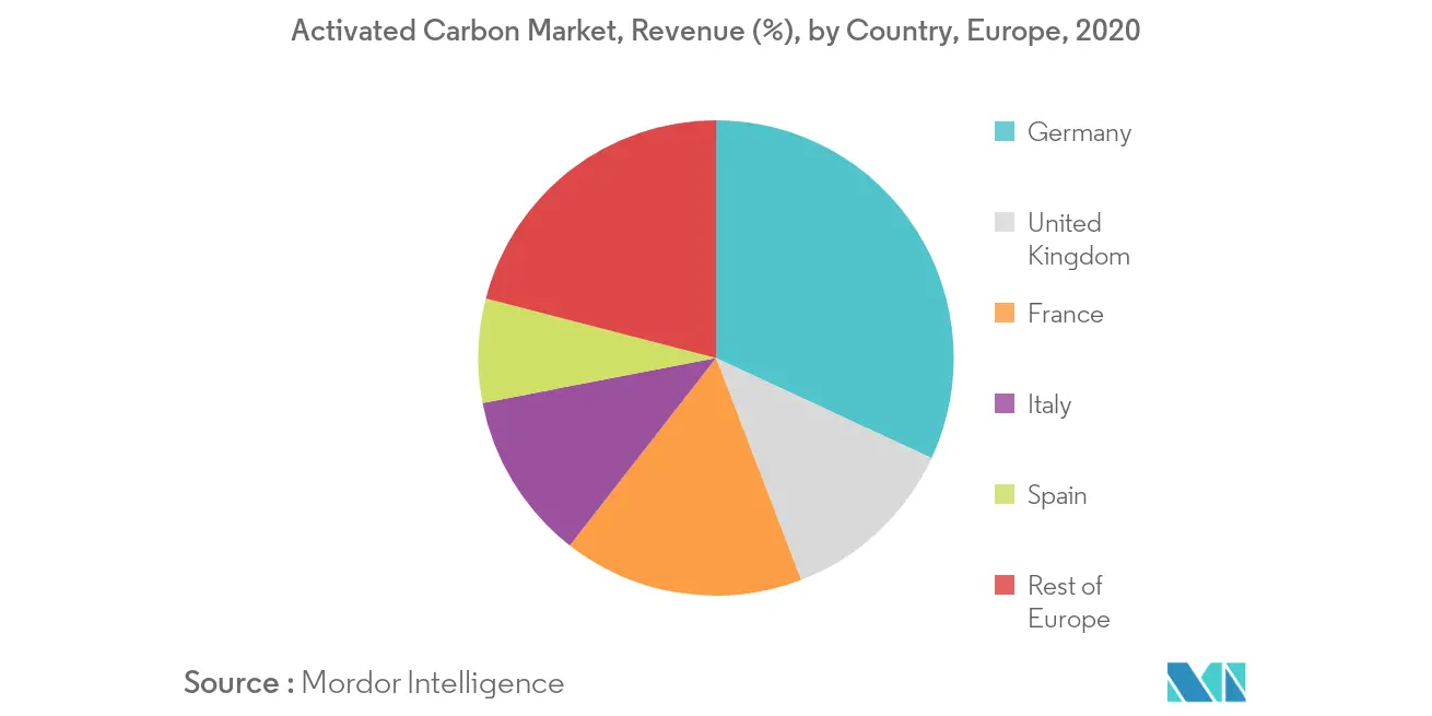 Europe Activated Carbon Market - Regional Trends