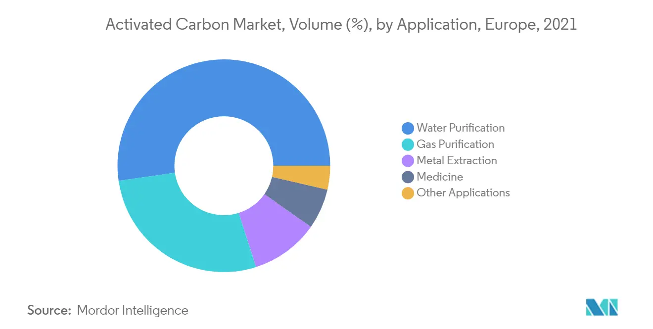 Europe Activated Carbon Market - Segmentation Trends