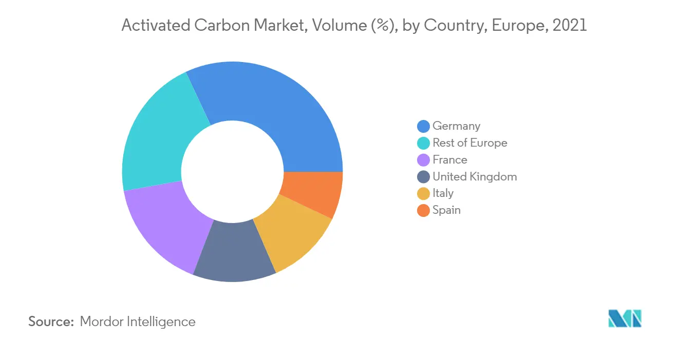Europe Activated Carbon Market Analysis