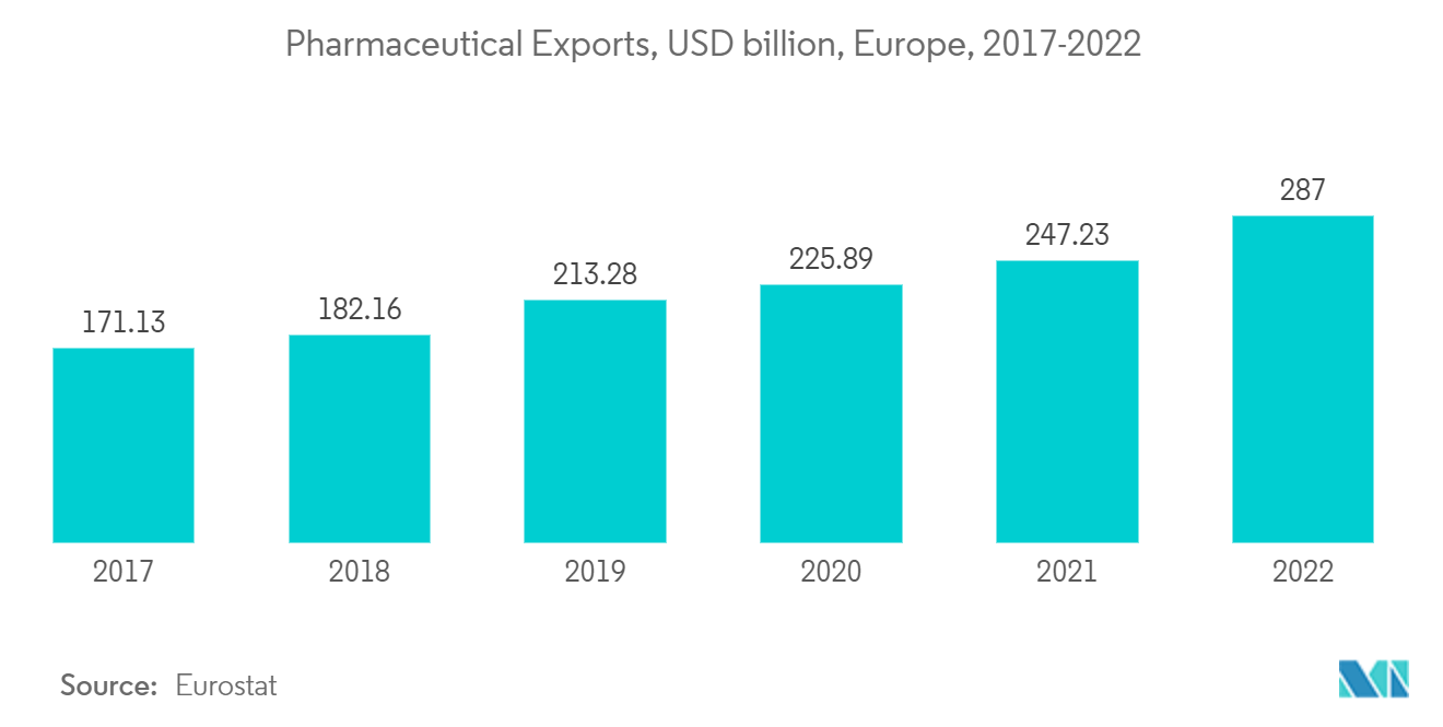 Europe Activated Carbon Market: Pharmaceutical Exports, USD billion, Europe, 2017-2022