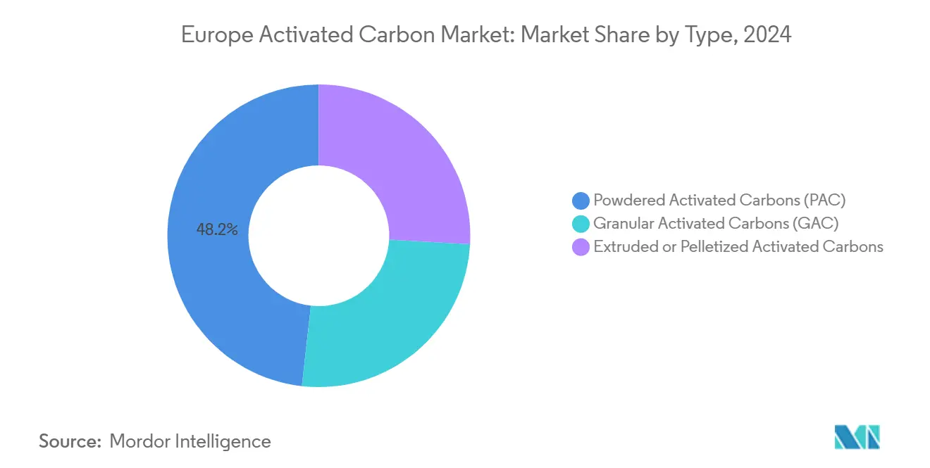 Europe Activated Carbon Market: Market Share by Type