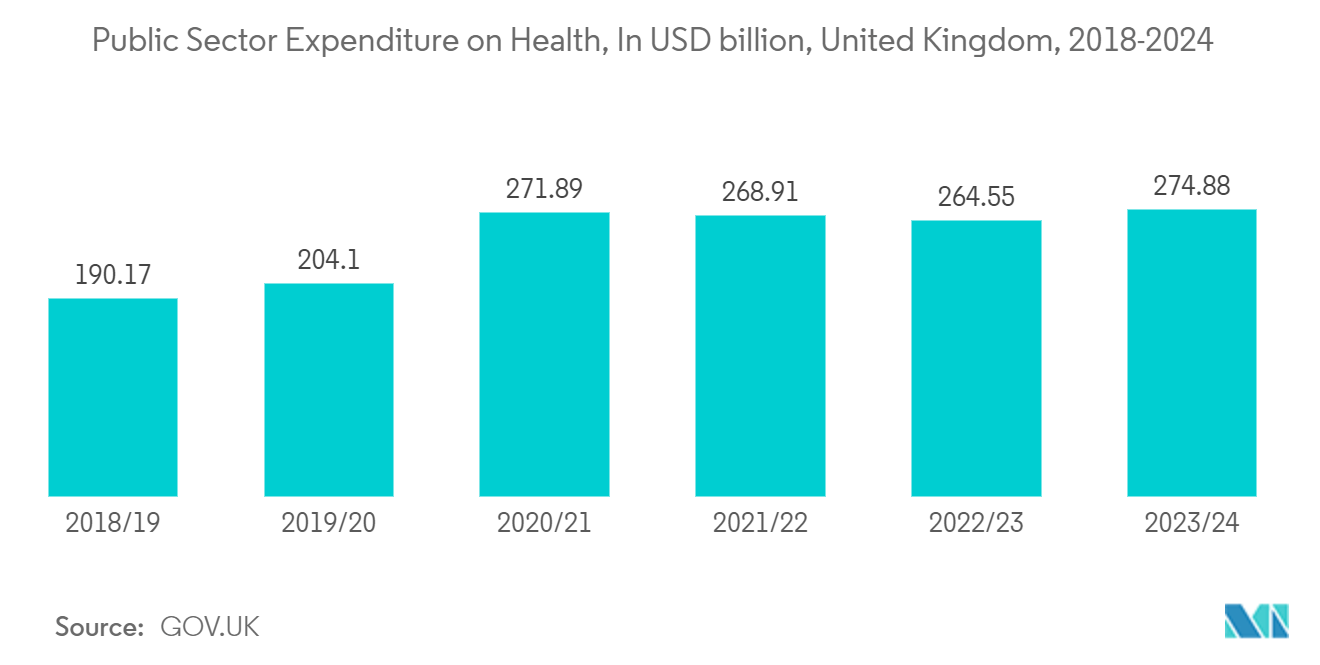 Europe Active and Intelligent Packaging Market: Public Sector Expenditure on Health, In USD billion, United Kingdom, 2018-2024