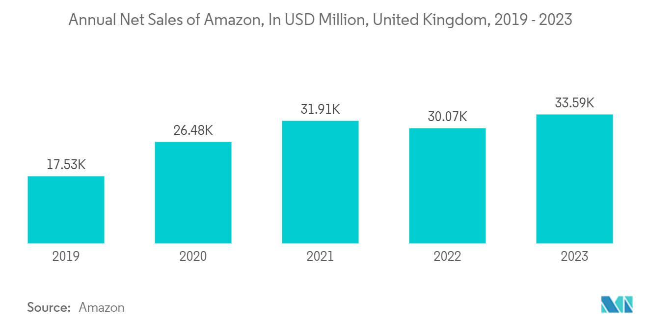 Europe Active and Intelligent Packaging Market: Annual Net Sales of Amazon, In USD Million, United Kingdom, 2019 - 2023