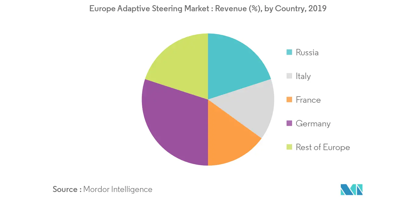 Mercado de dirección adaptativa de Europa_País