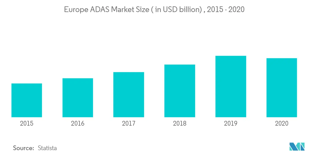 Europe ADAS Market Growth