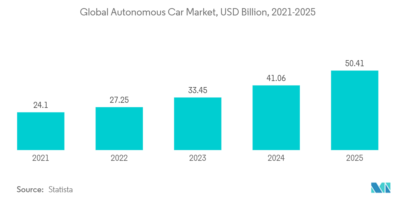 Marché européen des systèmes ADAS  marché mondial des voitures autonomes, milliards USD, 2021-2025
