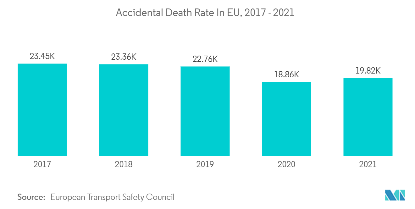 Marché européen des ADAS taux de mortalité accidentelle dans lUE, 2017 - 2021