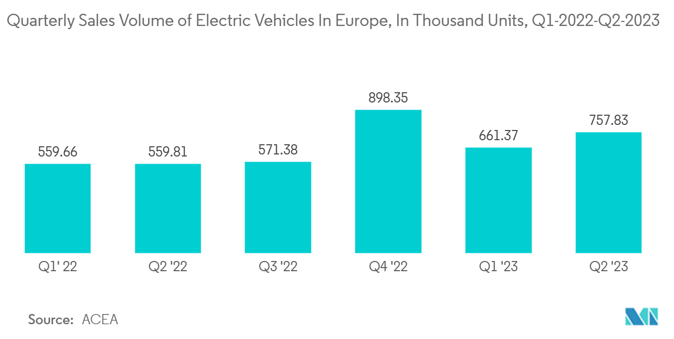 Europe ADAS Market: Quarterly Sales Volume of Electric Vehicles In Europe, In Thousand Units, Q1-2022-Q2-2023