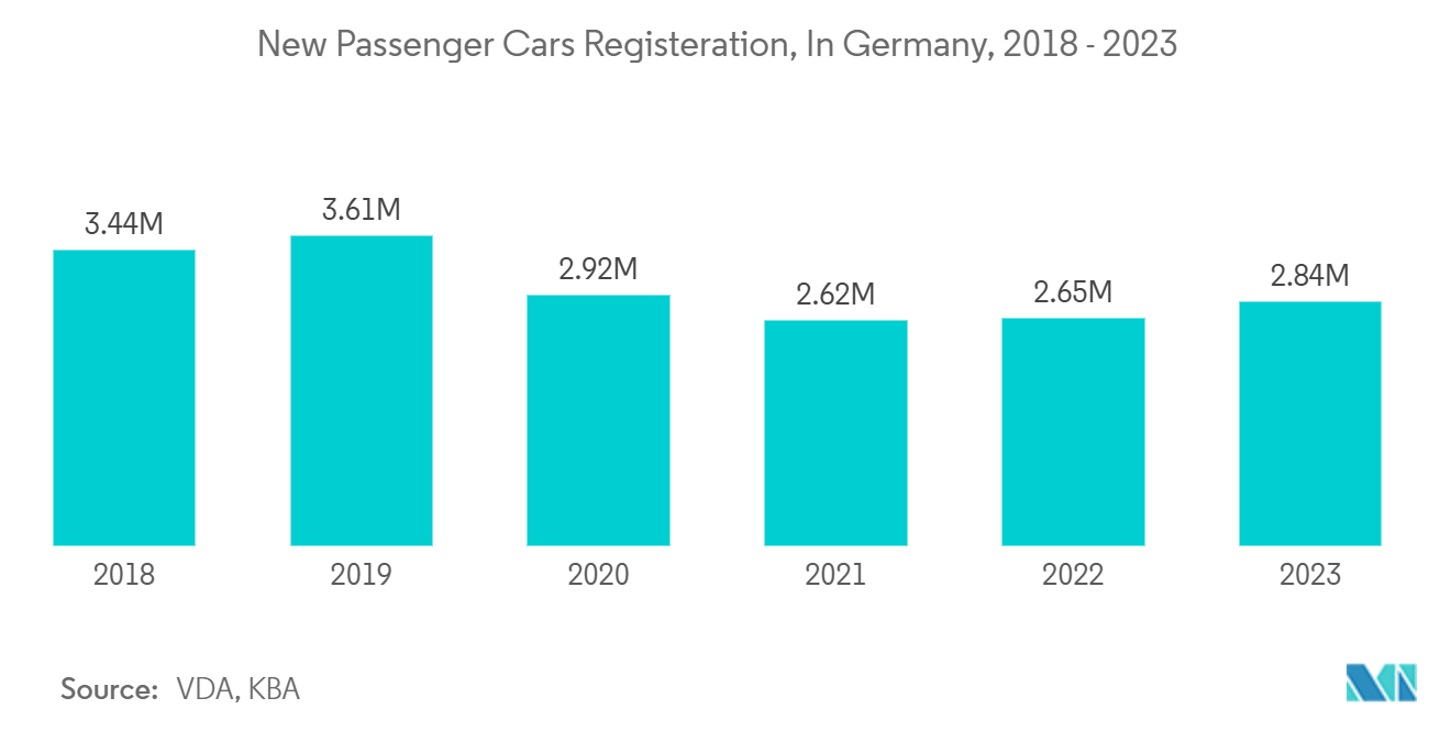 Europe ADAS Market: New Passenger Cars Registeration, In Germany, 2018 - 2023