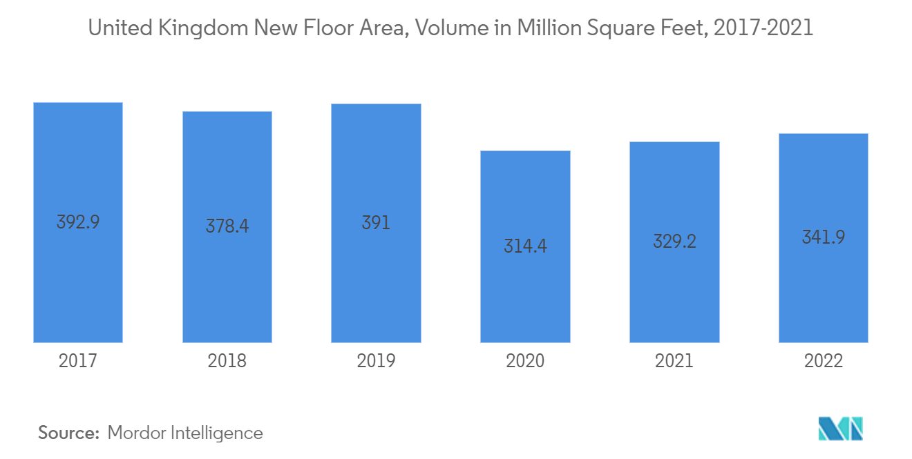 Europe Adhesives Market  :  United Kingdom New Floor Area, Volume in Million Square Feet, 2017-2021