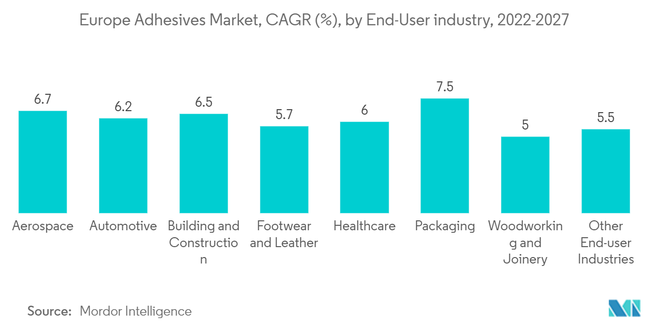 欧州接着剤市場：CAGR（%）：エンドユーザー産業別、2022-2027年