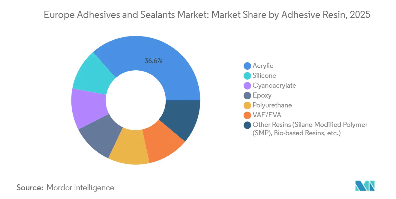 Europe Adhesives and Sealants Market Share by Adhesive Resin, 2025