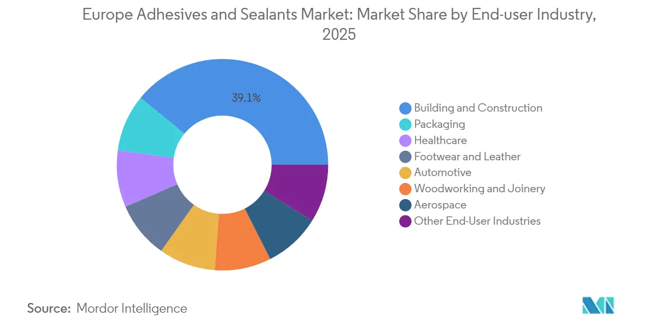 Europe Adhesives and Sealants Market Share by End-user Industry, 2025