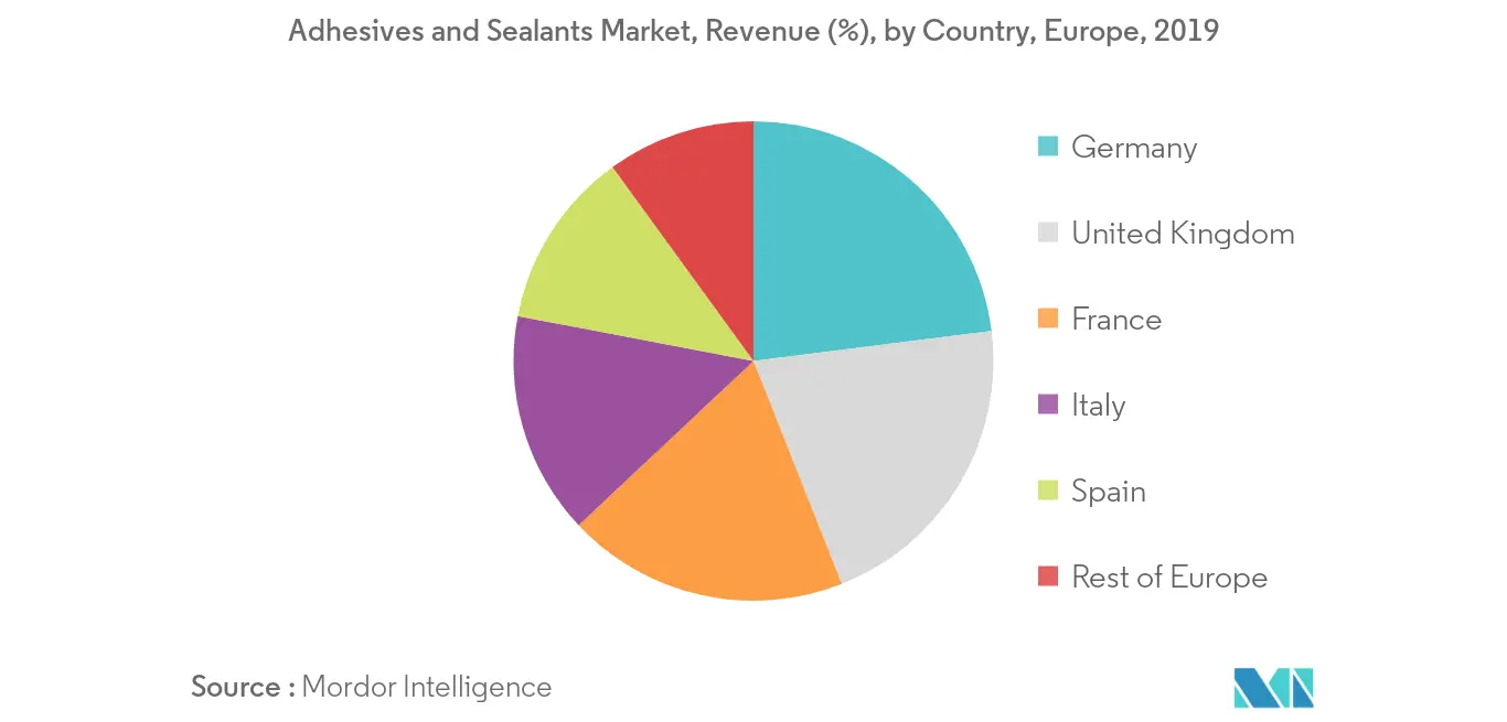 Europe Adhesives and Sealants Market Revenue Share