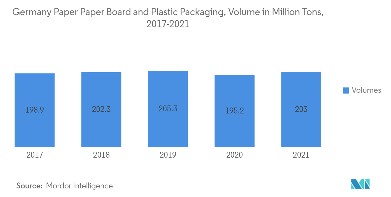 Europe Adhesives and Sealants Market - Germany Paper Paper Board and Plastic Packaging, Volume in Million Tons, 2017-2021