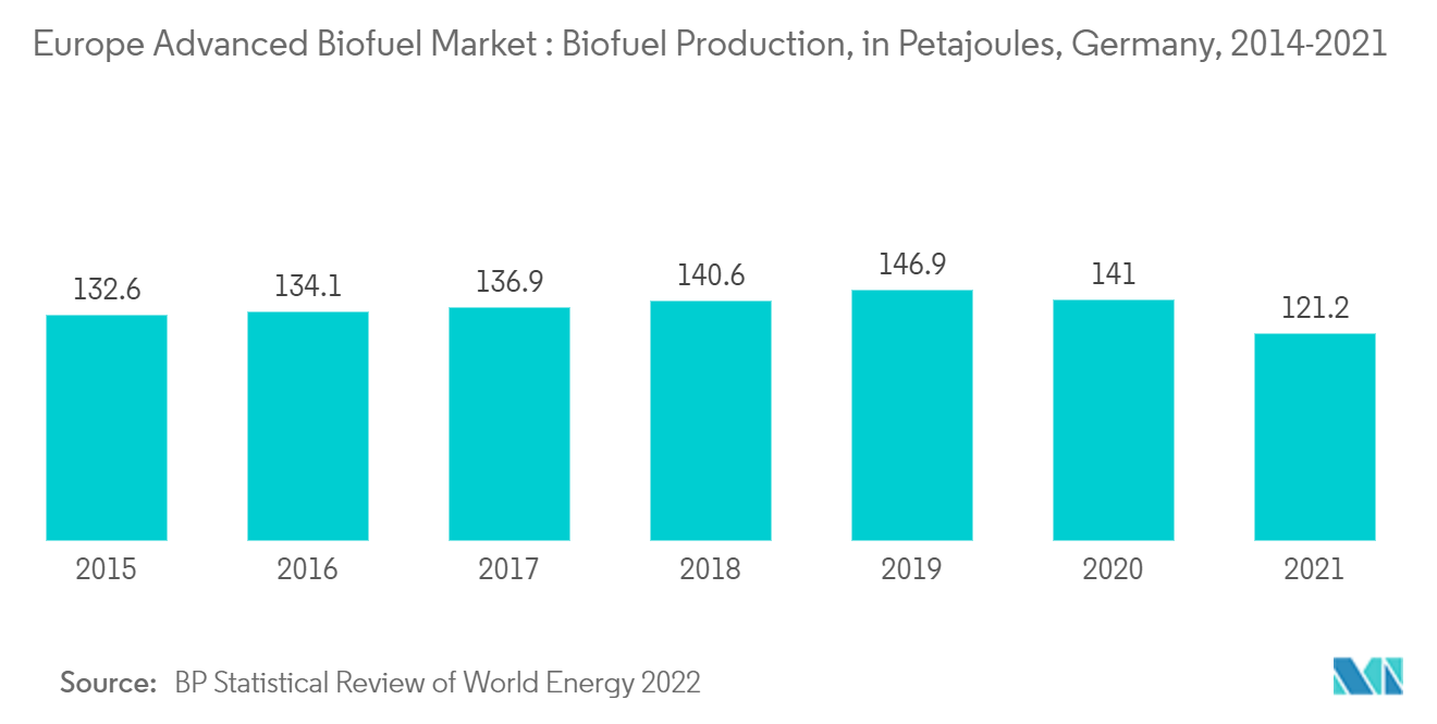 欧州の先進バイオ燃料市場：バイオ燃料生産