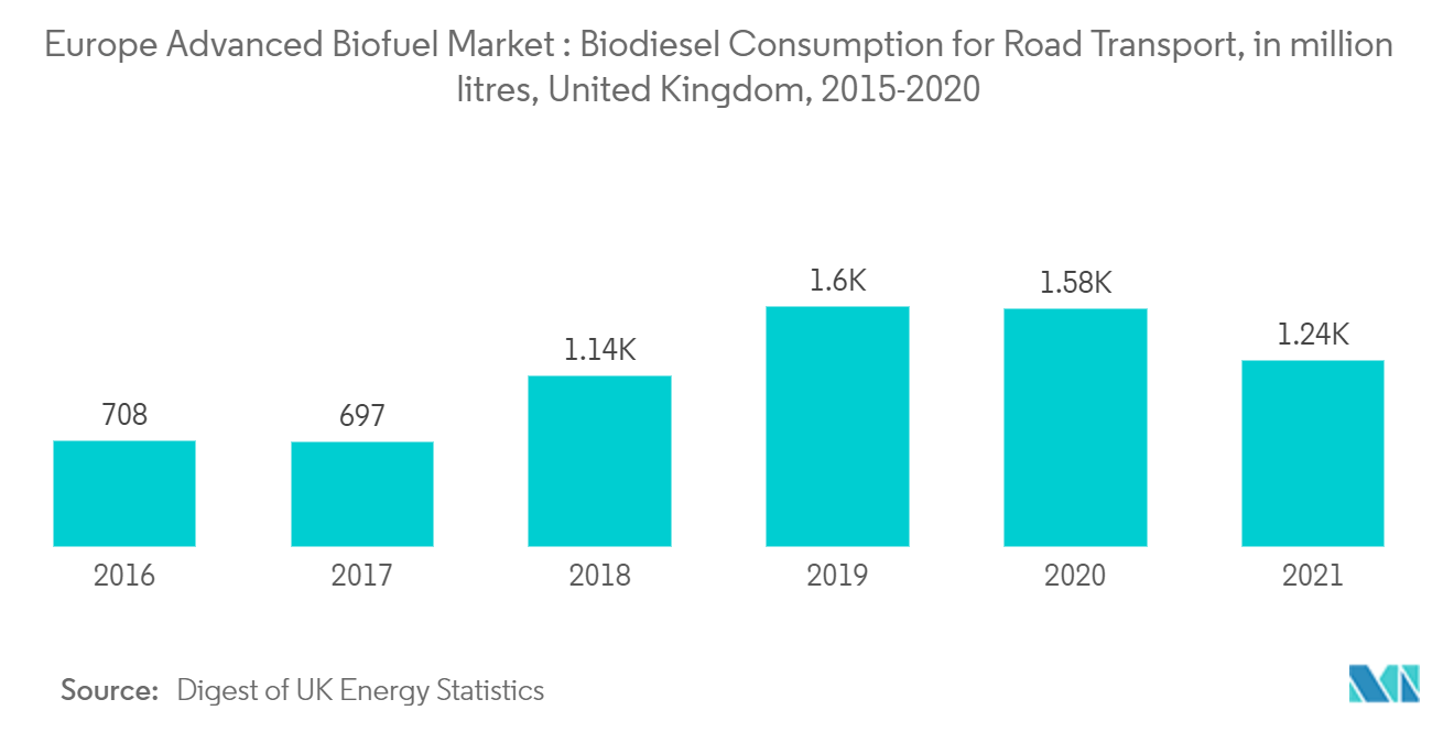 欧州の先進バイオ燃料市場：道路輸送用バイオディーゼル消費量