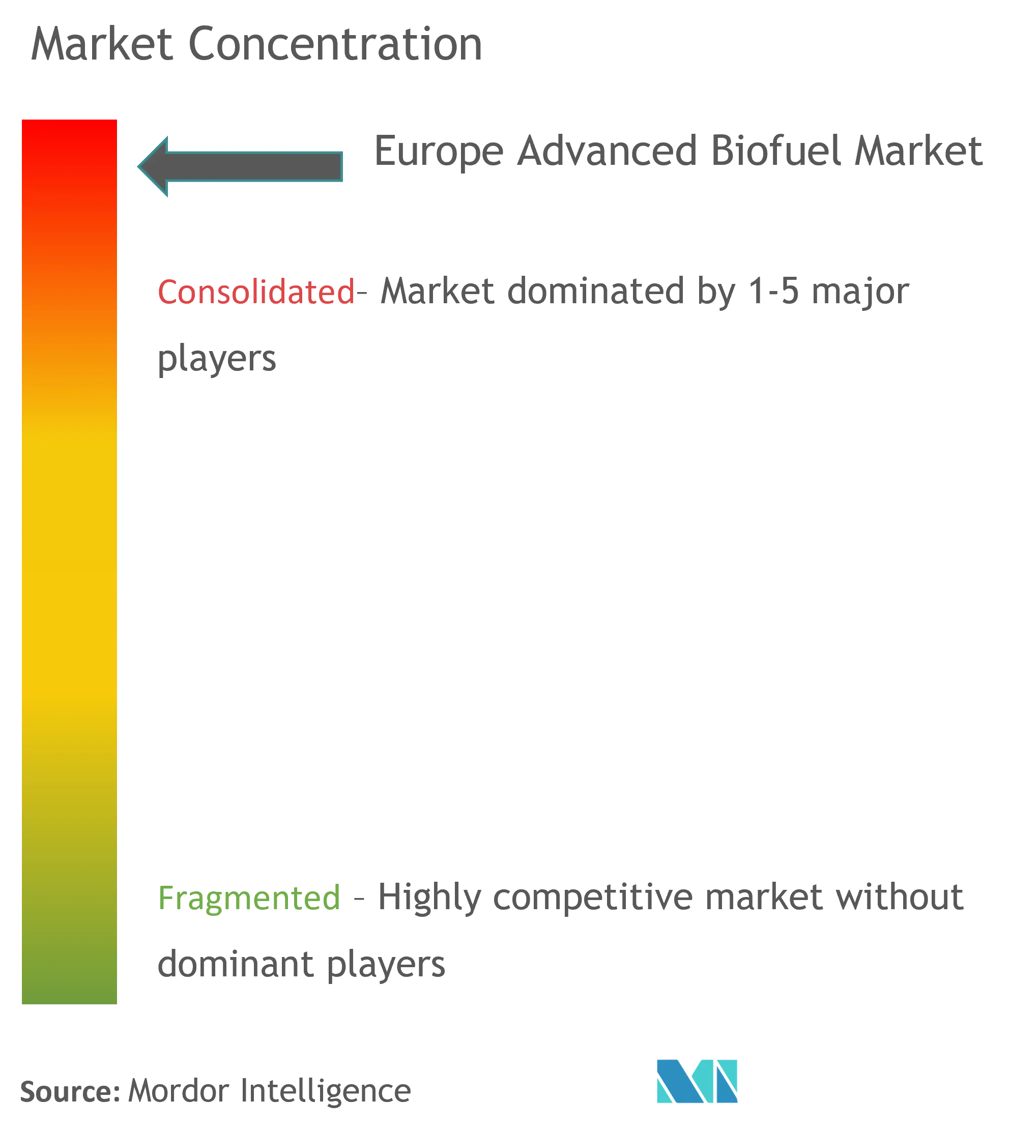 Europe Advanced Biofuel Market Concentration