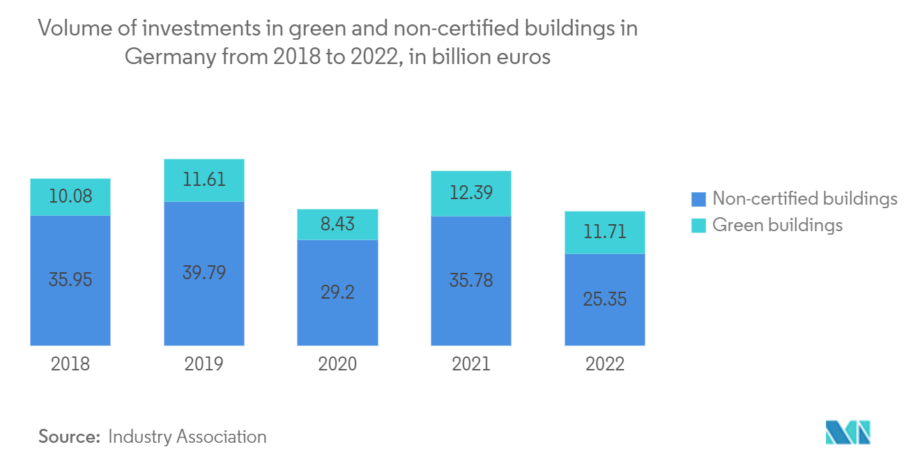 Europe Advanced Building Materials Market: Volume of investments in green and non-certified buildings in Germany from 2018  to 2022, in billion euros
