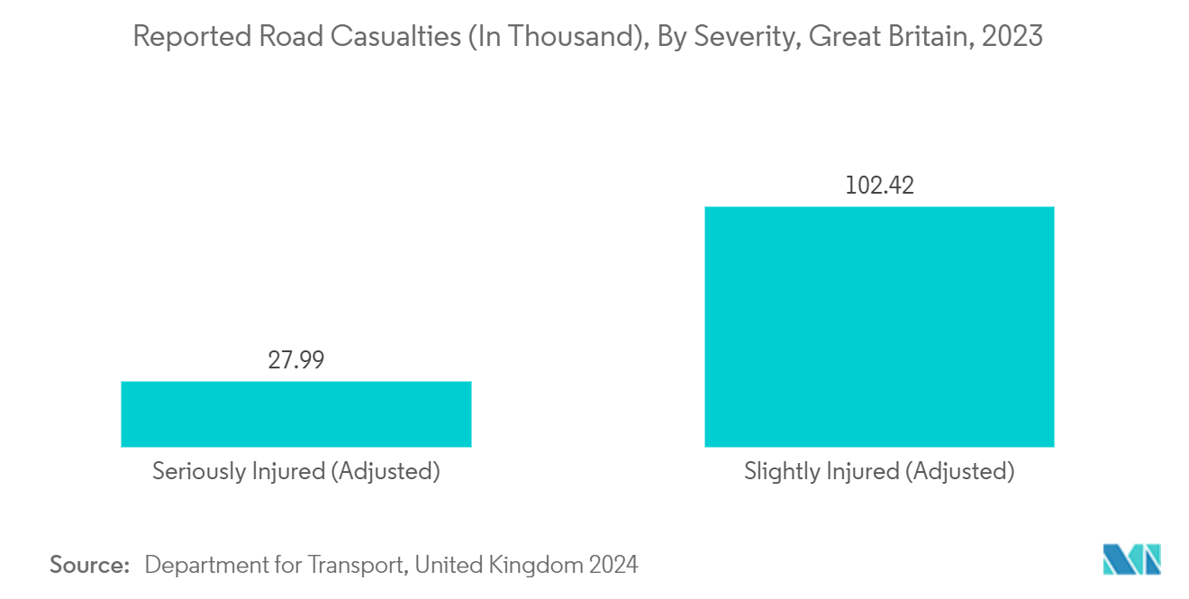 欧州の高度創傷治療市場交通事故による死傷者報告数（千人）：重症度別（イギリス、2023年