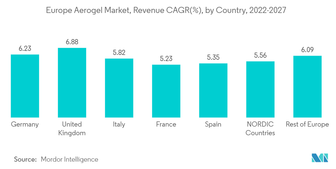 欧州エアロゲル市場、売上高CAGR(%)、国別、2022-2027年