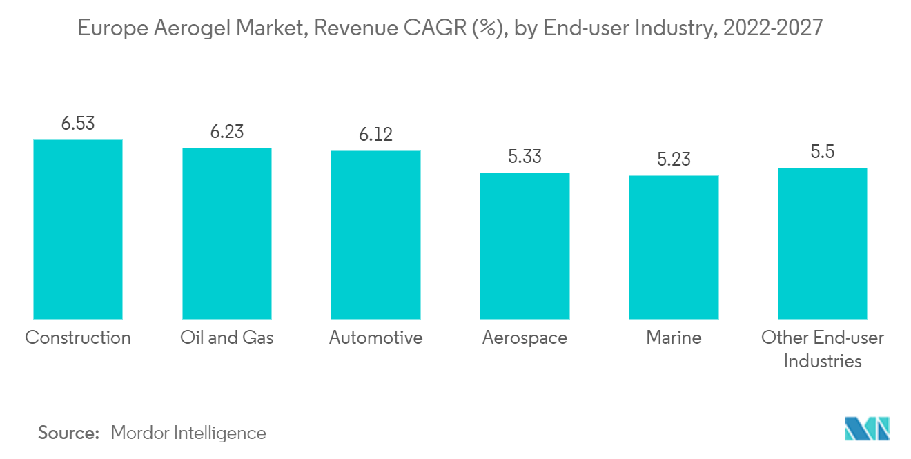 Europe Aerogel Market, Revenue CAGR (%), by End-user Industry, 2022-2027