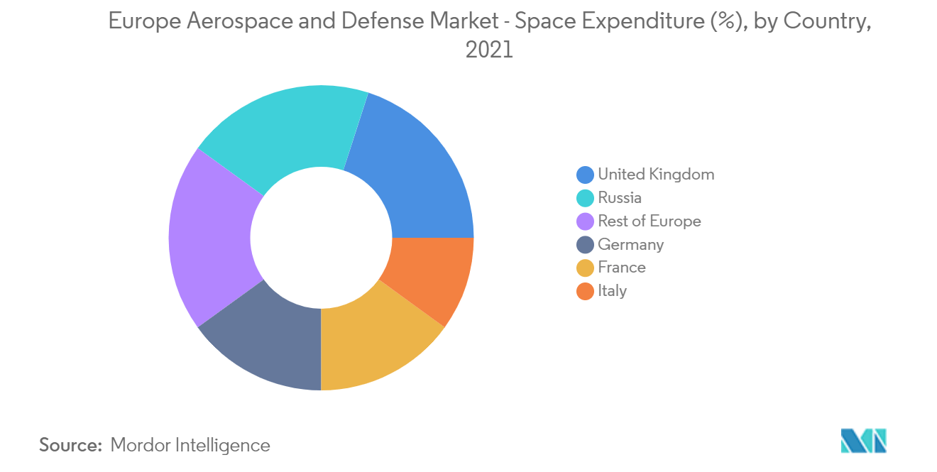 Europe Aerospace And Defense Market - Space Expenditure (%), by Country, 2021