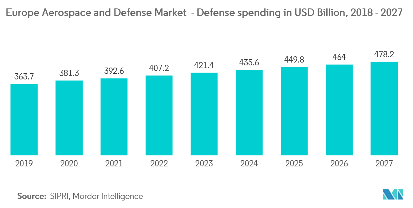 Europe Aerospace and Defense Market - Defense spending in USD Billion, 2018 - 2027