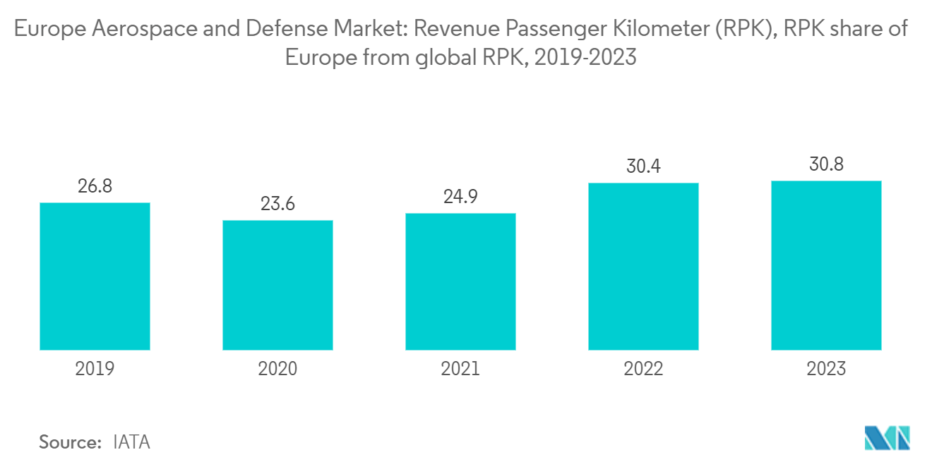 Europe Aerospace and Defense Market: Revenue Passenger Kilometer (RPK), RPK share of Europe from global RPK, 2019-2023 