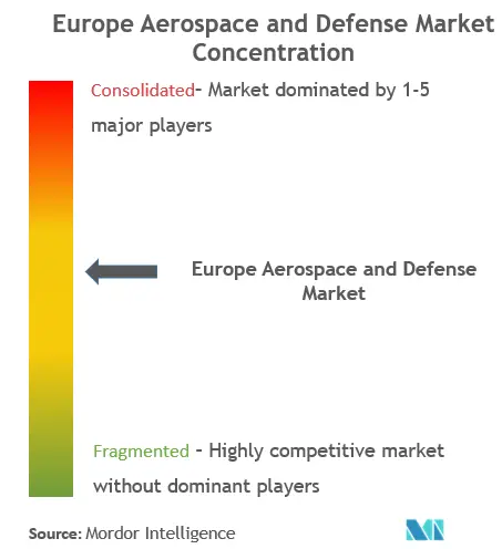 Europe Aerospace and Defense Market Concentration