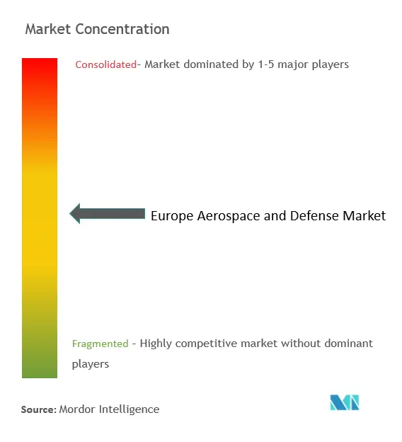 تركيز سوق الطيران والدفاع في أوروبا